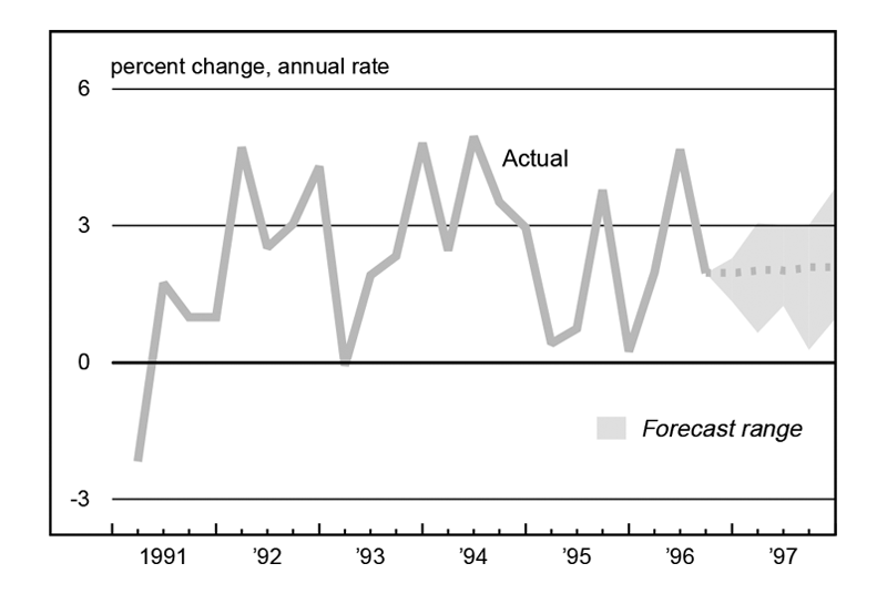 Figure 2 is a line graph showing the annual percent change of real GDP. Actual change is provided for 1991 through Q3 1996, and a forecast range is provided through the end of 1997. The consensus forecast is for a fairly flat outlook, with GDP growth around 2% from the end of 1996 through 1997.