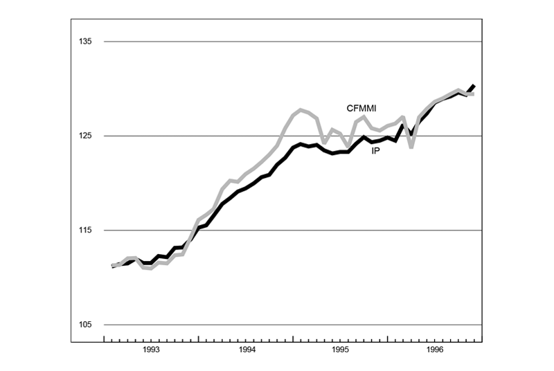 The figure is a line graph showing manufacturing indexes for the U.S. and the Midwest. Midwest manufacturing remained steady over the previous month, while U.S. manufacturing increased.