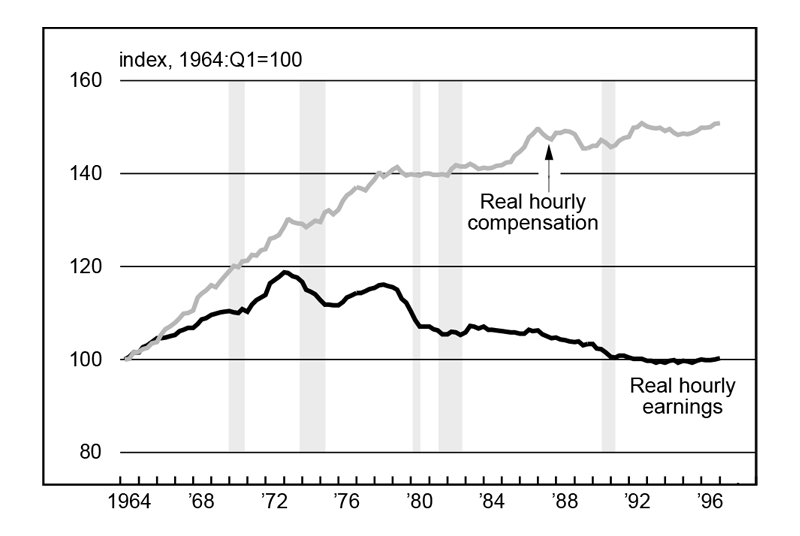 Figure 1 is a line graph comparing real hourly compensation and real hourly earnings from 1964 to 1996. Real hourly earnings have been on an overall downward trend since peaking in the early 1970s; in the 1990s, real hourly earnings were roughly the same as they’d been at the start of 1964. Real hourly compensation, however, increased about 50% from 1964 to 1996.