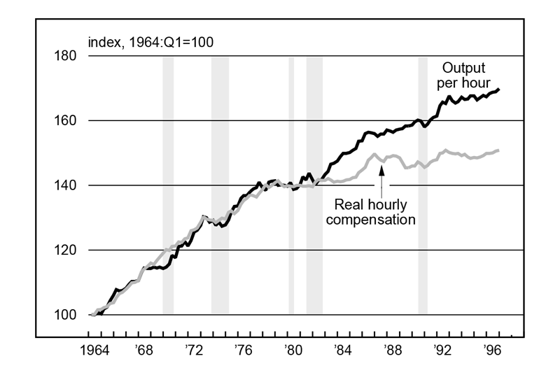 Figure 2 is a line graph comparing real hourly compensation and output per hour from 1964 to 1996. These two measures are closely aligned and growing at the same rate until the early 1980s, when the growth of real hourly compensation slows but the growth of output per hour does not.
