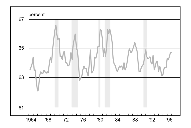 Figure 3 is a line graph showing labor’s percentage share of the business sector income from 1964 to 1996. This value has fluctuated over the period but tends to show a marked increase during periods of recession.