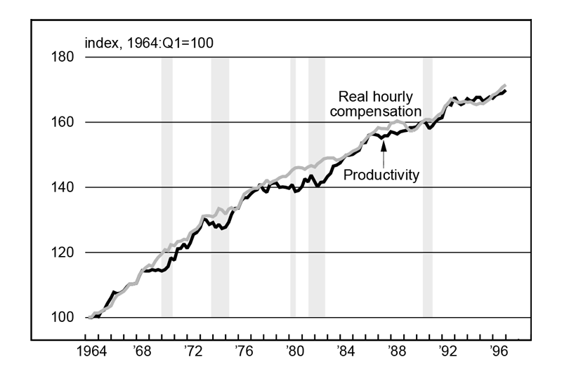 Figure 4 is a line graph comparing productivity and real hourly compensation deflated by the implicit price deflator for business from 1964 to 1996. The two measures remain closely aligned and grow at roughly the same rate throughout this period.