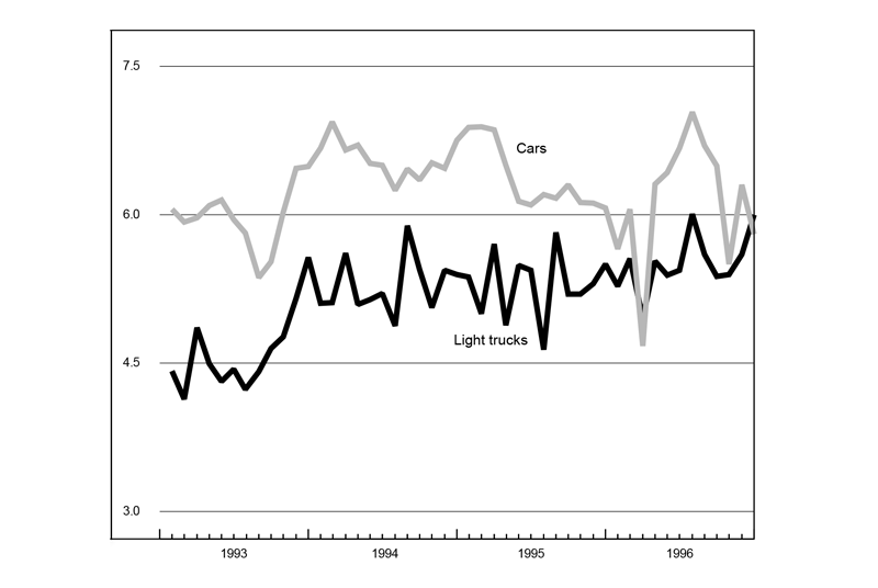 The figure is a line graph showing production of cars and light trucks. Car production has slowed during the previous month, while light truck production has increased.