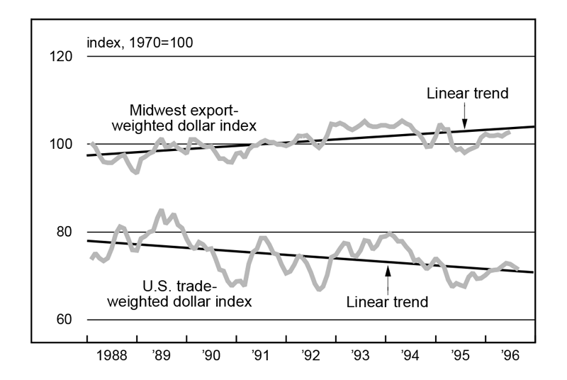 Figure 2 is a line graph comparing the Midwest export-weighted dollar index to the U.S. trade-weighted dollar index from 1988 to 1996. The Midwest index shows an upward trend over this period, while the U.S. index has decreased.