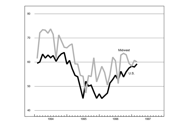 The figure is a line graph showing the production index of purchasing managers’ surveys for the U.S. and the Midwest. The U.S. shows growth in production over the previous month, while the Midwest shows a small slowdown.
