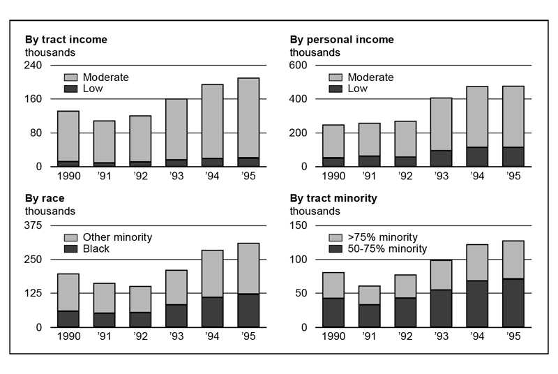 Figure 1 is a set of bar graphs showing the number of mortgage originations to targeted groups from 1990 to 1995. Mortgage originations to members of minority groups as well as to low- and moderate-income families increased during this period. For example, Black borrowers received about 50,000 mortgages in 1990; in 1995, they received about 125,000 mortgages.
