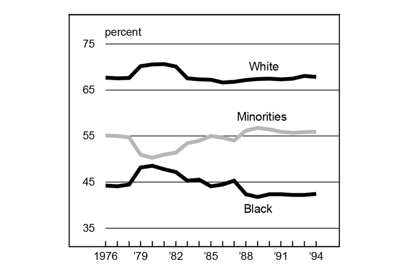 Figure 2 is a line graph showing homeownership rates among White people, Black people, and all minority groups from 1976 to 1994. All show some fluctuation but have relatively flat trendlines overall. White homeownership has remained around 68% for most of this time period, while minority homeownership has hovered mostly around 55%. Black homeownership was around 44% in 1976 and dropped to around 42% by 1994.