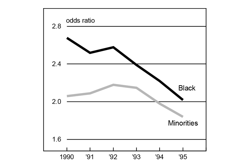 Figure 3 is a line graph showing the mortgage denial odds ratio for Black and all minority applicants from 1990 to 1995. Both odds ratios have decreased during this period, but still show significantly higher odds of denial for Black and minority mortgage applicants. Black applicants had a denial odds ratio of about 2.7 in 1990 and just over 2 in 1995. Minority applicants overall had a denial odds ratio of just over 2 in 1990 about 1.8 in 1995.