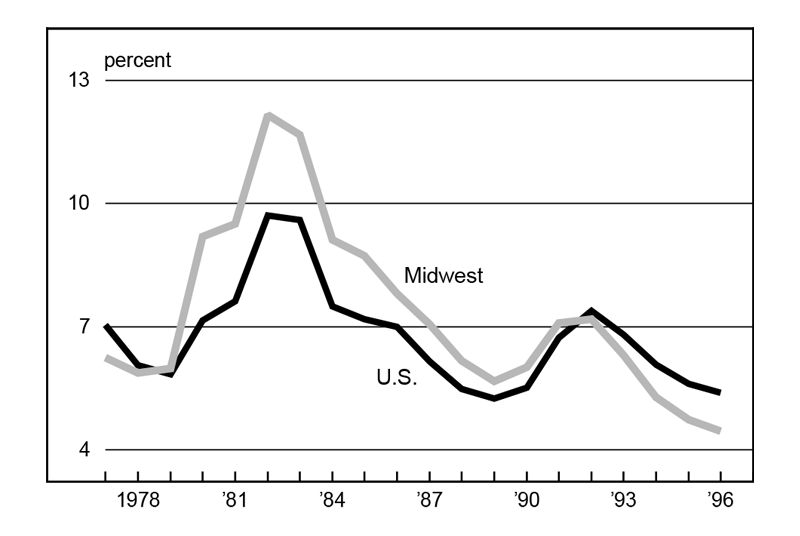 Figure 1 is a line graph showing unemployment rates for the Midwest and U.S. from 1978 t0 1996. From the early 1980s until the early 1990s, the Midwest’s unemployment rate was higher than the national rate. In 1992, the Midwest rate fell below the national unemployment rate, and has remained lower through 1996.