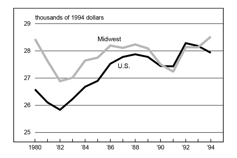 Figure 2 is a line graph showing real per worker earnings for the Midwest and the U.S from 1980 to 1994. In 1980, the Midwest’s per worker earnings were significantly higher than the national average. This gap narrows through the 1980s, and by 1990, the Midwest and national per worker earnings were closely aligned