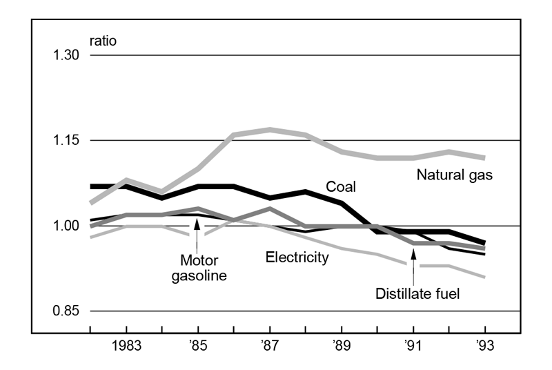 Figure 3 is a line graph showing the Midwest to U.S. ratio of fuel prices for natural gas, coal, motor gasoline, electricity, and distillate fuel from 1982 to 1993. The ratio has declined for all fuels since the mid-‘80s. In 1993, natural gas was the most relatively expensive fuel in the Midwest (at a ratio around 1.13), while electricity was the least (at a ratio around 0.92).