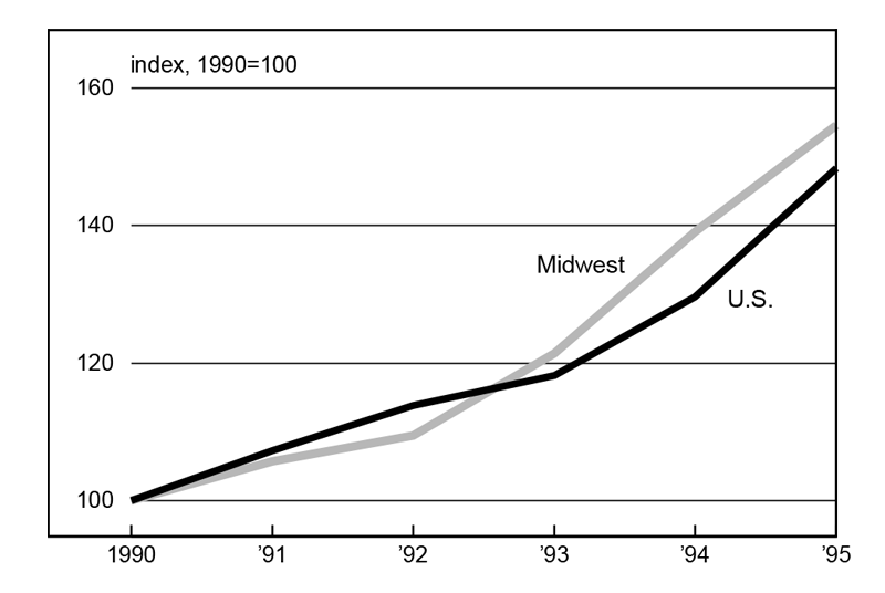 Figure 4 is a line graph showing total exports for the Midwest and U.S. from 1990 to 1995. In 1992, the Midwest’s exports began growing at a faster rate than the nation’s, and from 1993 to 1995, the Midwest exported more than the national average.