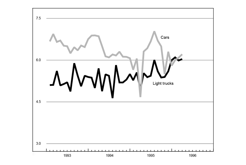 The figure is a line graph showing production of cars and light trucks. Both show increases over the previous month.