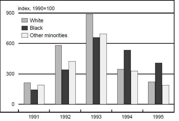 Figure 1 is a bar graph showing the volume of loan refinances for White, Black, and other minority borrowers from 1991 to 1995. Among all groups, refinances peaked in 1993. From 1991-93, Black borrowers saw the smallest volume of refinances among the three groups. This reversed from 1994-95, with Black borrowers refinancing at substantially higher volumes than other groups.