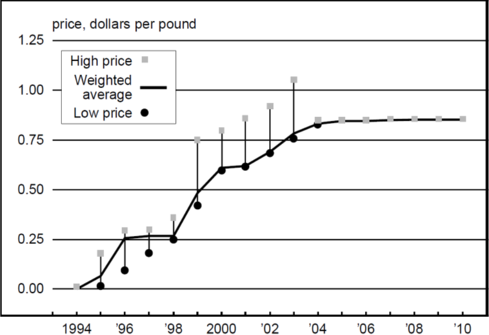Figure 1 is a line graph showing the price (in dollars per pound) of NOx RTCs for 1994 through 2010. The weighted average cost trends upward based on year, for much of this vintage—an RTC cost about $0.25 per pound for 1998 but over $0.75 per pound for 2000—but stabilizes at about $0.80 per pound for 2004-2010.