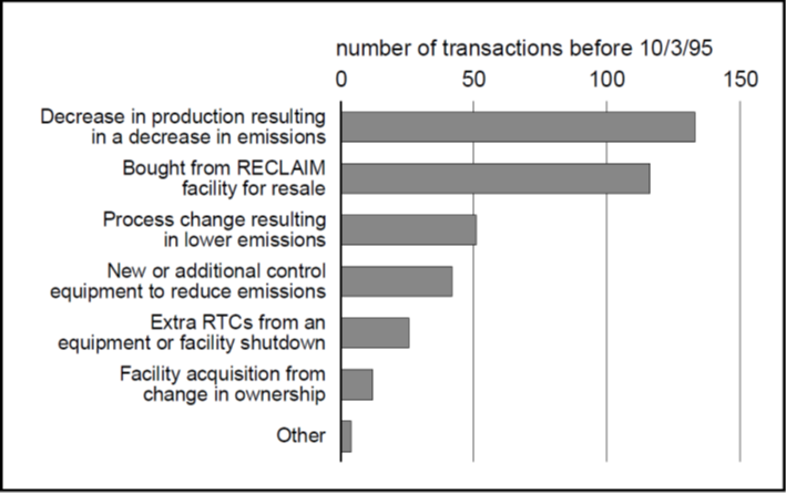 Figure 2 is a bar graph showing the means by which NOx RTCs were generated, encompassing RTCs sold before October 3, 1995. The highest-volume source was “decrease in production resulting in decrease in emissions,” which accounted for around 130 transactions. Around 120 were “bought from RECLAIM facility for wholesale,” and just over 50 were generated by “process change resulting in lower emissions.” Additional sources (in decreasing order of volume) included “new or additional control equipment to reduce emissions,” “extra RTCs from an equipment or facility shutdown,” “facility acquisition from change in ownership,” and “other.”