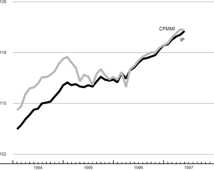 The figure is a line graph showing Midwest and U.S. manufacturing output. Manufacturing in the Midwest has slowed slightly over the previous month, while overall U.S. manufacturing has grown.