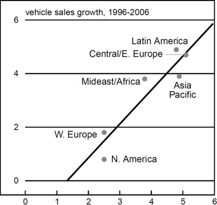 Figure 3 is a scatter graph showing forecasted vehicle sales growth and real GDP growth from 1996-2006 for each major world region. Latin America and Central/Eastern Europe are expected to see the strongest growth in sales overall. Western Europe and North America are expected to show the least growth.
