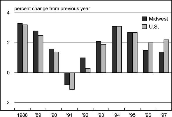 Figure 1 is a bar graph showing yearly percent change in employment for the Midwest and the U.S. from 1988 to 1997. In the late 1980s, employment growth was higher in the Midwest than the national average. In 1991, the Midwest lost less employment than the nation, and likewise recovered employment more quickly in the early 1990s. However, in 1996-1997, Midwest employment growth lagged the U.S. overall.