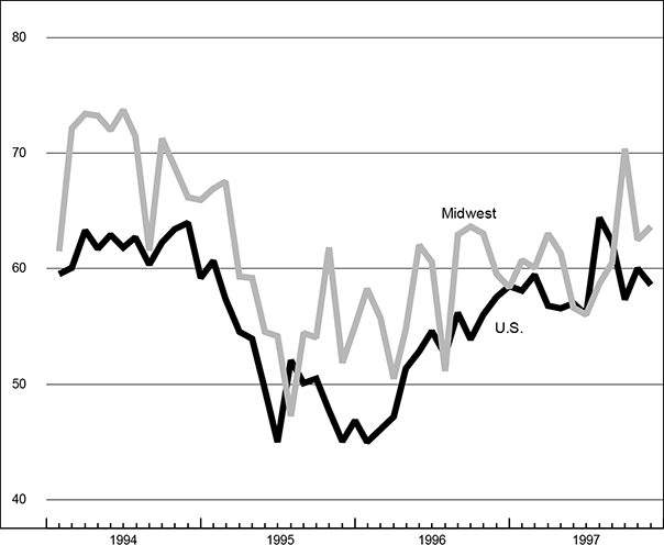 The figure is a line graph showing the production index of purchasing managers’ surveys for the Midwest and U.S. The U.S. shows a slowdown in production over the previous month, while the Midwest shows growth.