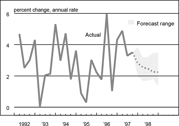 Figure 2 shows the actual percent change in GDP from 1992 to Q3 1997 and forecasted change through the end of 1998. GDP growth is expected to slow through 1998, with a median forecast of just over 2% by the end of that year.