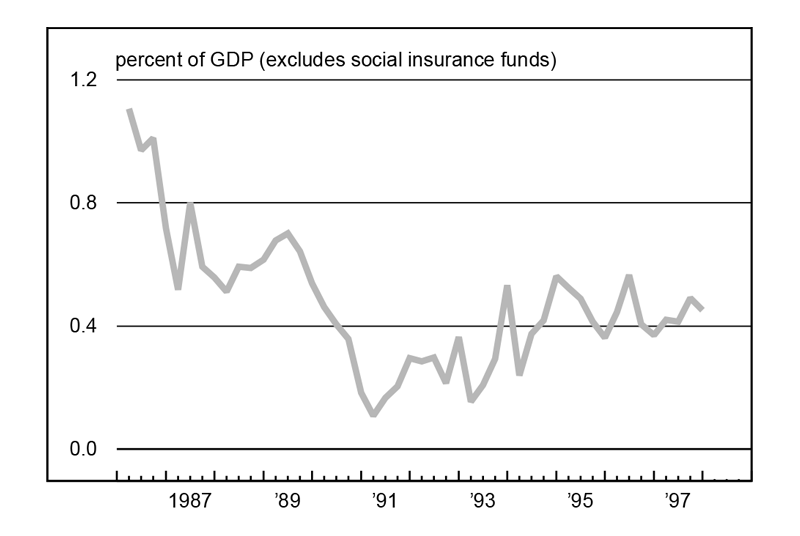 Figure 1 is a line graph showing state and local surplus as percent of GDP (excluding social insurance funds) from 1986-97. In 1986, the surplus was around 1.1%, but this trended downward until the early 1990s, hitting a trough of around 0.1% in 1991. This surplus fluctuated throughout the 1990s, but trended upward overall; at the end of 1997, it was over 0.4%.