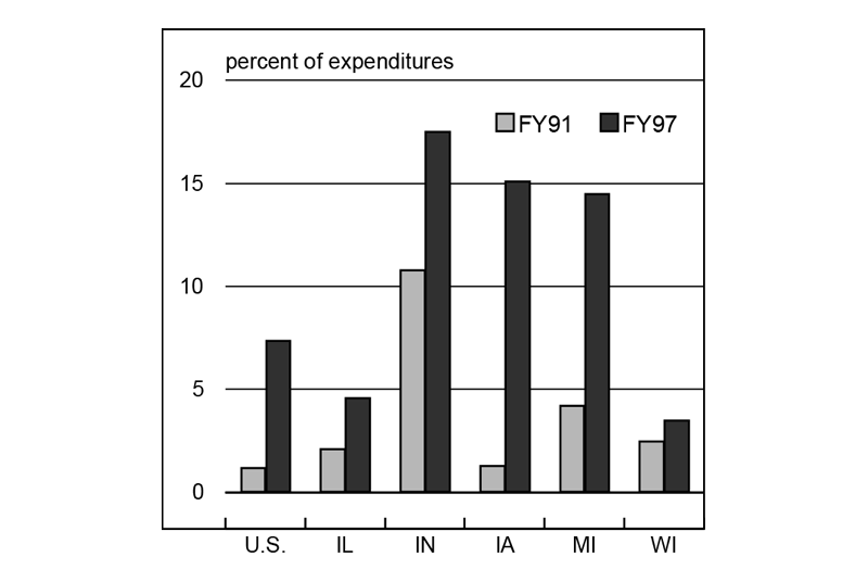 Figure 2 is a bar graph showing Midwest state governments’ ending balances as a percent of expenditures in FY91 and FY97. All Midwest states had larger relative ending balances in 1997 than in 1991, most of them by a substantial amount. Iowa’s ending balance was under 2% in 1991, but over 15% in 1997.