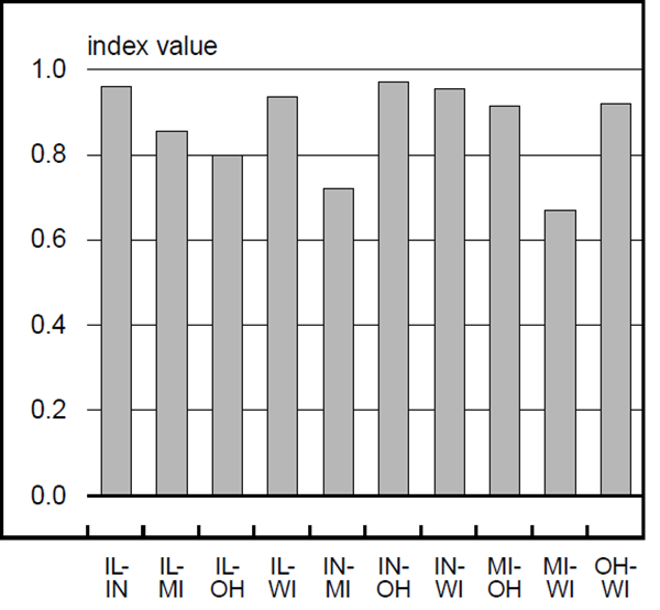 Within figure 4, as the index approaches 1.0, trade is dominated by intra-industry movements; for the most part, the values are in excess of 0.7 and many state-to-state pairs exceed 0.9. This suggests that Midwest firms are exploiting scale and scope economies over much broader geographies than was the case in the 1960s.
