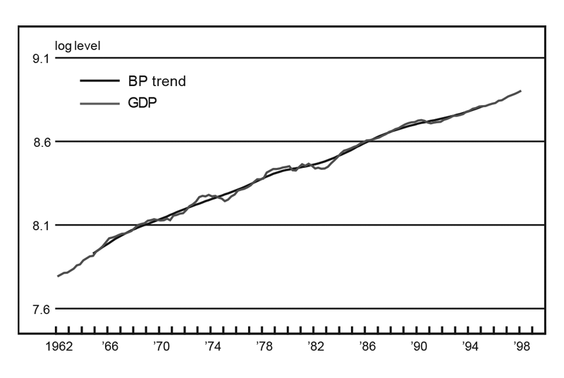 Figure 1 is a line graph comparing the BP trend to the GDP. The BP trendline follows the GDP line closely but is smoother, showing fewer small fluctuations than the GDP line.