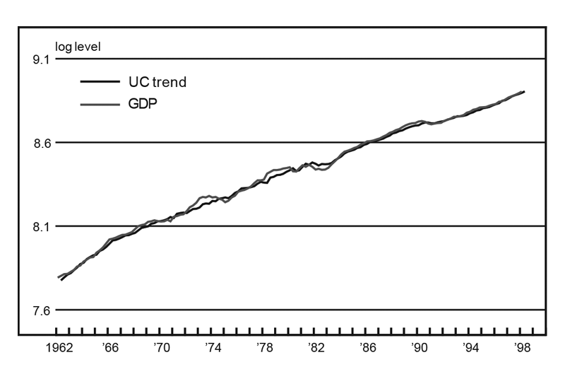 Figure 2 is a line graph comparing the UC trend to the GDP. The UC trendline follows the GDP line closely but is smoother and includes more small fluctuations than the BP trendline shown in Figure 1.