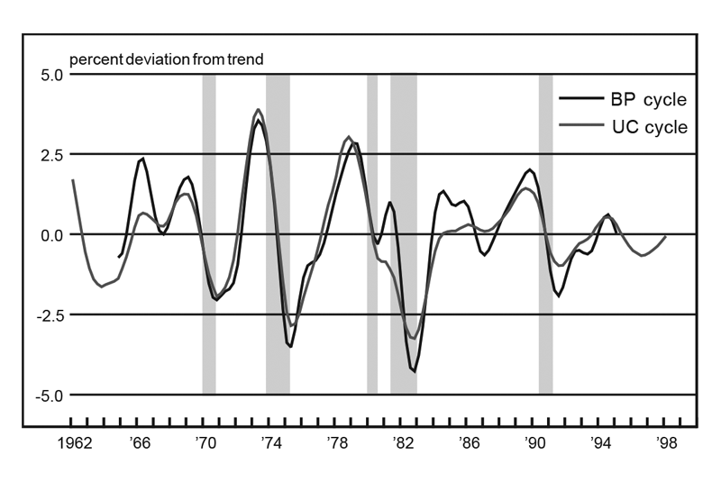 Figure 3 is a line graph showing the percent deviation from trend for the BP and UC cycles from 1962 through 1998. Both show similar trends though they vary in intensity; the UC line often shows slightly less deviation than the BP does.