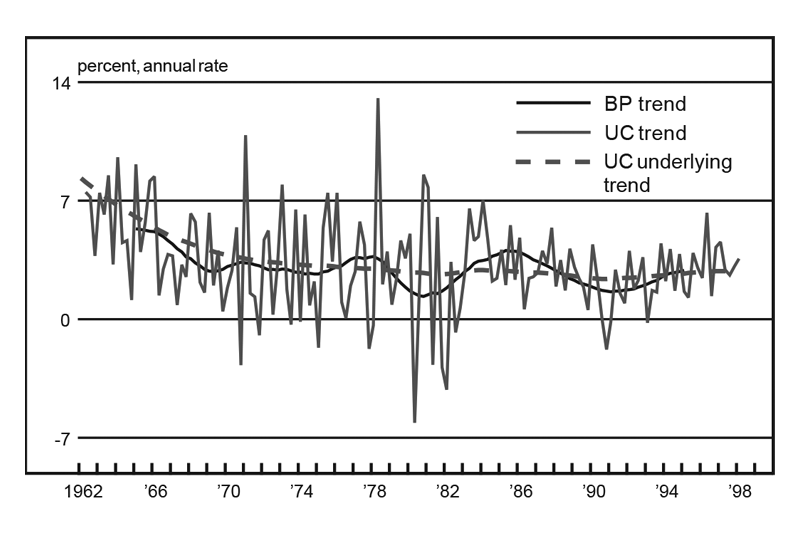Figure 4 is a line graph showing the annual growth rate in percent according to the BP trend, UC trend, and UC underlying trend from 1962 to 1998. The UC trend is jagged, showing a great deal of fluctuation during this period. Notable peaks around 10% and 13% respectively occur in 1971 and 1978, for example. The BP trend also shows some fluctuation but is significantly smoother; its highest peak occurs in 1986 at around 4%. The UC underlying trend is quite smooth; it shows a slowdown in growth during the 1960s but a relatively stable growth trend at around 3% from the 1970s through the 1990s.