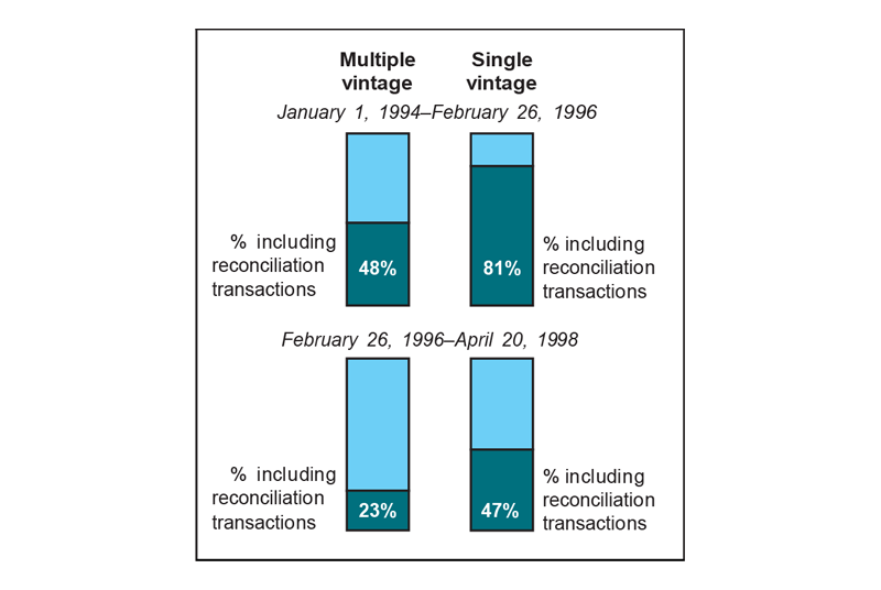 Figure 1 is a bar graph showing the percent of RECLAIM transactions that included reconciliations from January 1, 1994, through February 26, 1996, and from February 26, 1996, through April 20, 1998. During the first period, 48% of multiple vintage and 81% of single vintage transactions included reconciliation transactions. During the second period, those numbers fell to 23% and 47% for multiple and single vintages respectively.