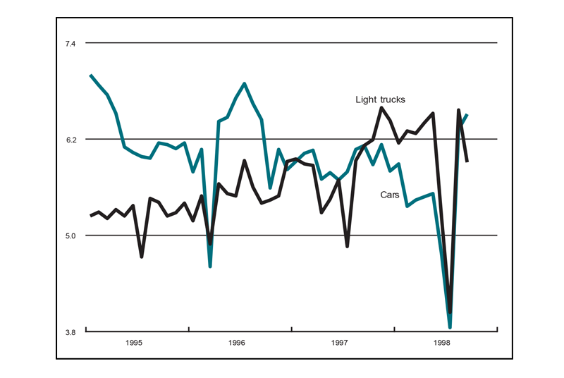 The figure is a line graph showing production of cars and light trucks. Car production has slowed during the previous month, while light truck production has increased.
