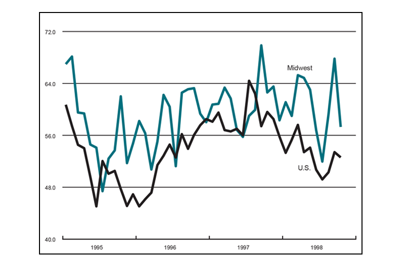 The figure is a line graph showing the production index of purchasing managers’ surveys for the Midwest and the U.S. The Midwest shows a steep decline over the previous month; the U.S. also shows a decline, but of smaller magnitude.