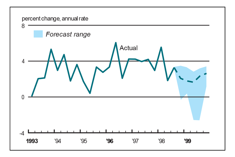 Figure 2 is a line graph showing actual GDP growth from 1993 to Q3 1998, and forecast GDP growth through 1999. Growth is expected to slow until early 1999, then pick back up again somewhat by the end of that year.