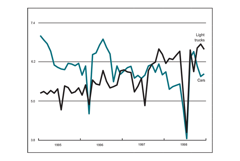 The figure is a line graph showing production of cars and light trucks. Production of cars has increased over the previous month, while production of light trucks has slowed.
