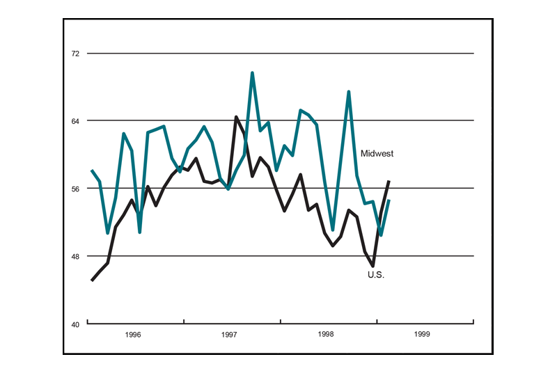 The figure is a line graph showing production of cars and light trucks. Car production has slowed during the previous month, while light truck production has increased.