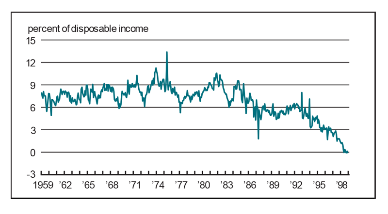 Figure 1 is a line graph showing personal saving as a percent of disposable income from 1959 to 1998. Average personal savings rarely dropped below 6% from 1959 through the early 1980s but began falling in the mid-1980s. By 1998, the average was less than 1%.