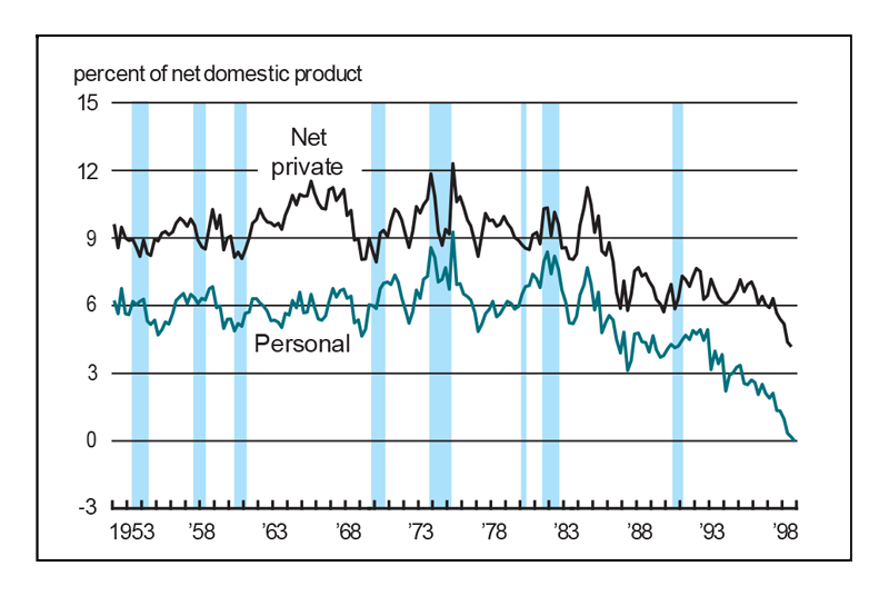 Figure 2 is a line graph showing personal savings and net private savings as a percent of net domestic product from 1953 to 1998. Net private savings ranged between 8% and 12% for most of this period, but fell in the mid-1980s to 6%-7%, remaining in this range for most of the 1990s as well. In the late 1990s, net private savings fell again, down to about 3%.