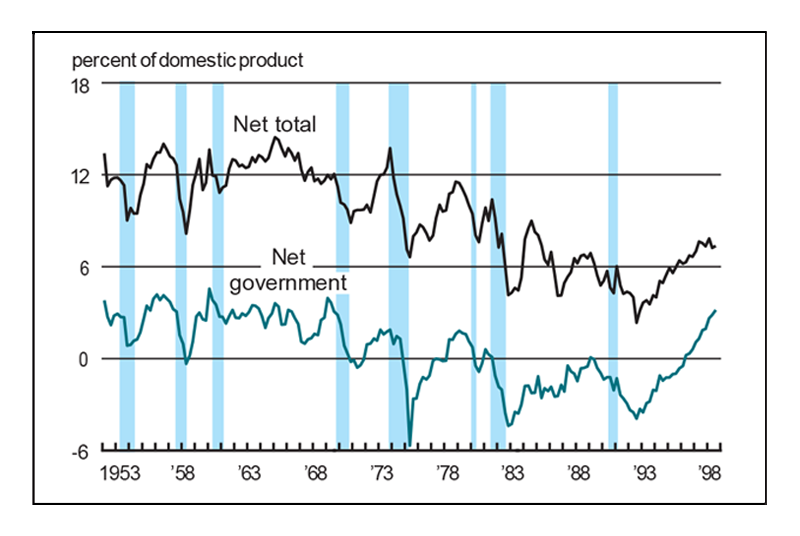 Figure 3 is a line graph showing net total savings and net government savings as a percent of domestic product from 1953 to 1998. Both show similar downward trends from the 1960s through the 1980s but have been growing since the early 1990s.