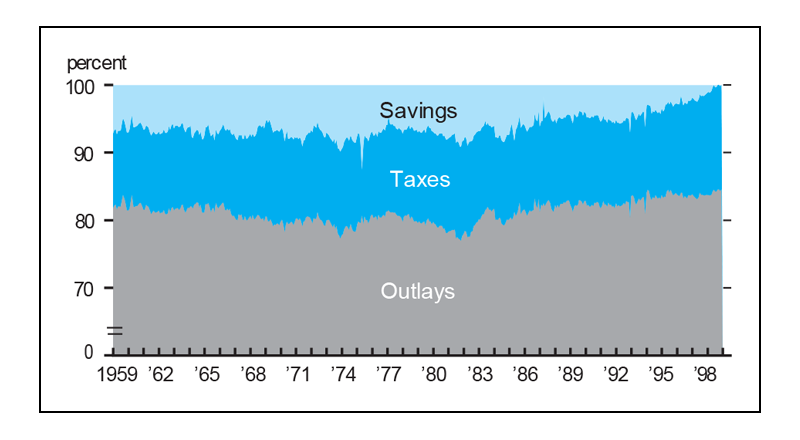 Figure 4 is an area graph comparing the percent of income going to savings, taxes, and outlays from 1959 through 1998. It shows that both taxes and personal outlays have been increasing since the early 1980s, leaving less remaining for savings.