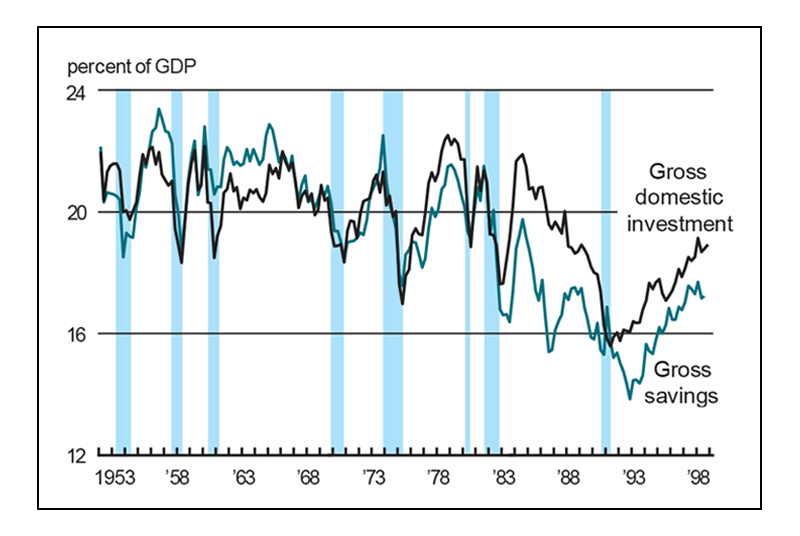 Figure 5 is a line graph showing gross domestic investment and gross savings as percent of GDP from 1953 to 1998. Both show an overall downward trend during this period, reaching lows of about 16% in 1991 and 14% in 1993, respectively. Both gross domestic investment and gross savings have been growing since the early 1990s, though they remain below pre-trough averages.