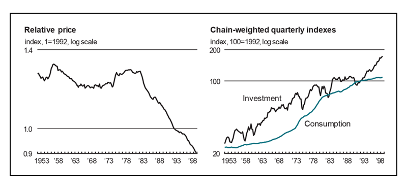 Figure 6 is a set of two line graphs. The first shows relative price of investment goods from 1953 to 1998, and the second shows chain-weighted quarterly indexes of investment and consumption during the same period. Relative price has fallen markedly since the early 1980s, while both investment and consumption have continued to trend upward.