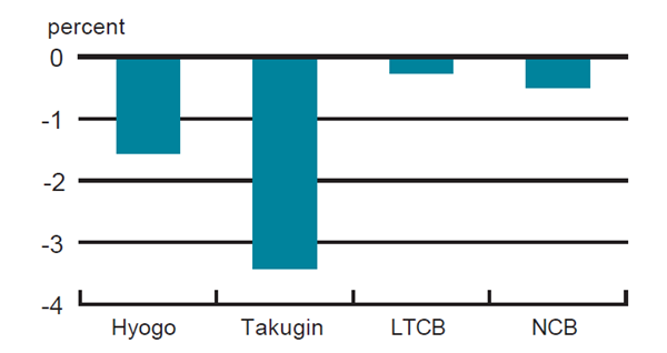 Figure 1 is a bar graph showing average excess returns of bank stocks in the days following announcements of bank failures. Hyogo Bank saw a loss of about 1.5%, Takugin saw a loss of about 3.5%, and LTCB and NCB saw losses under 1%.