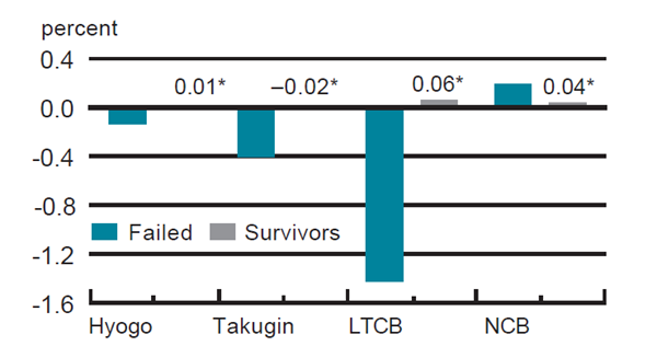 Figure 2 is a bar graph showing average daily excess returns of failed and surviving banks in the 12 months prior to each failure. Hyogo, Takugin, and LTCB all saw negative returns during the 12 months prior to failure. NCB was the only failed bank with positive returns; those returns were about 0.2%. Surviving banks saw average excess returns of less than 0.1% during those periods.