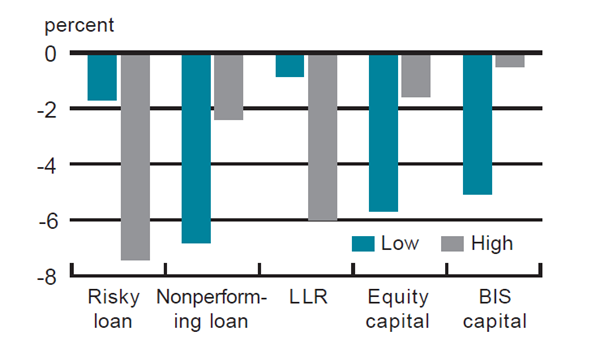 Figure 3 is a bar graph comparing returns for various assets for high-risk and low-risk banks. High-risk banks lost nearly 8% on risky loans, compared to just under 2% for low-risk banks. High-risk banks also lost 6% on loan loss reserves, while low-risk banks lost less than 1%. Compared to high-risk banks, low-risk banks lost more on nonperforming loans, equity capital, and BIS capital.