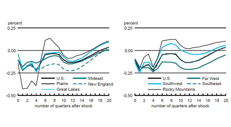 Figure 2 consists of two line graphs showing the regional output response following a shock to world oil prices. The left panel shows data for the U.S. as well as the Mideast, Plains, New England, and Great Lakes regions. The right panel shows data for the U.S. as well as the Far West, Southwest, Southeast and Rocky Mountain regions. The Plains region shows the largest fluctuations following the shock, but the overall trend for all regions is similar.