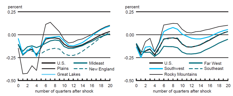 Figure 2 consists of two line graphs showing the regional output response following a shock to world oil prices. The left panel shows data for the U.S. as well as the Mideast, Plains, New England, and Great Lakes regions. The right panel shows data for the U.S. as well as the Far West, Southwest, Southeast and Rocky Mountain regions. The Plains region shows the largest fluctuations following the shock, but the overall trend for all regions is similar.