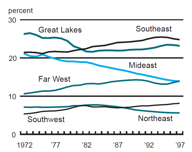 Figure 1 is a line graph showing each U.S. region’s share of the nationwide manufacturing employment from 1972 to 1997. In 1972, the Great Lakes region held the largest share at around 26%. By 1997, that dropped to about 23%, and the Southeast region had taken the lead with about 25%. The Southwest and Northeast had the lowest shares throughout this period, both with under 10% of the total manufacturing employment.